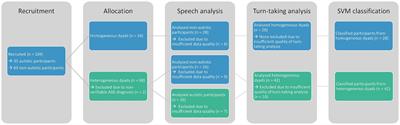 Automated extraction of speech and turn-taking parameters in autism allows for diagnostic classification using a multivariable prediction model